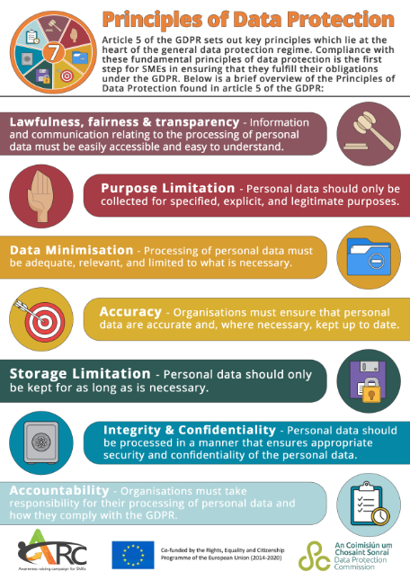 Principles Infographic as taken from https://www.dataprotection.ie/en/organisations/infographics